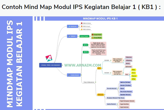 Mind Map Modul IPS