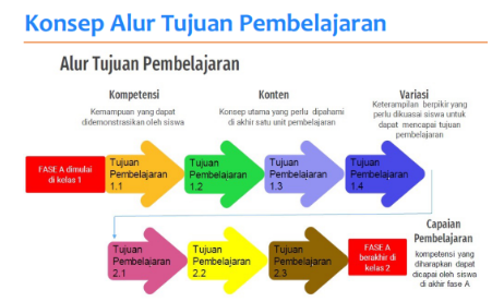 Pengertian ATP di Kurikulum Merdeka